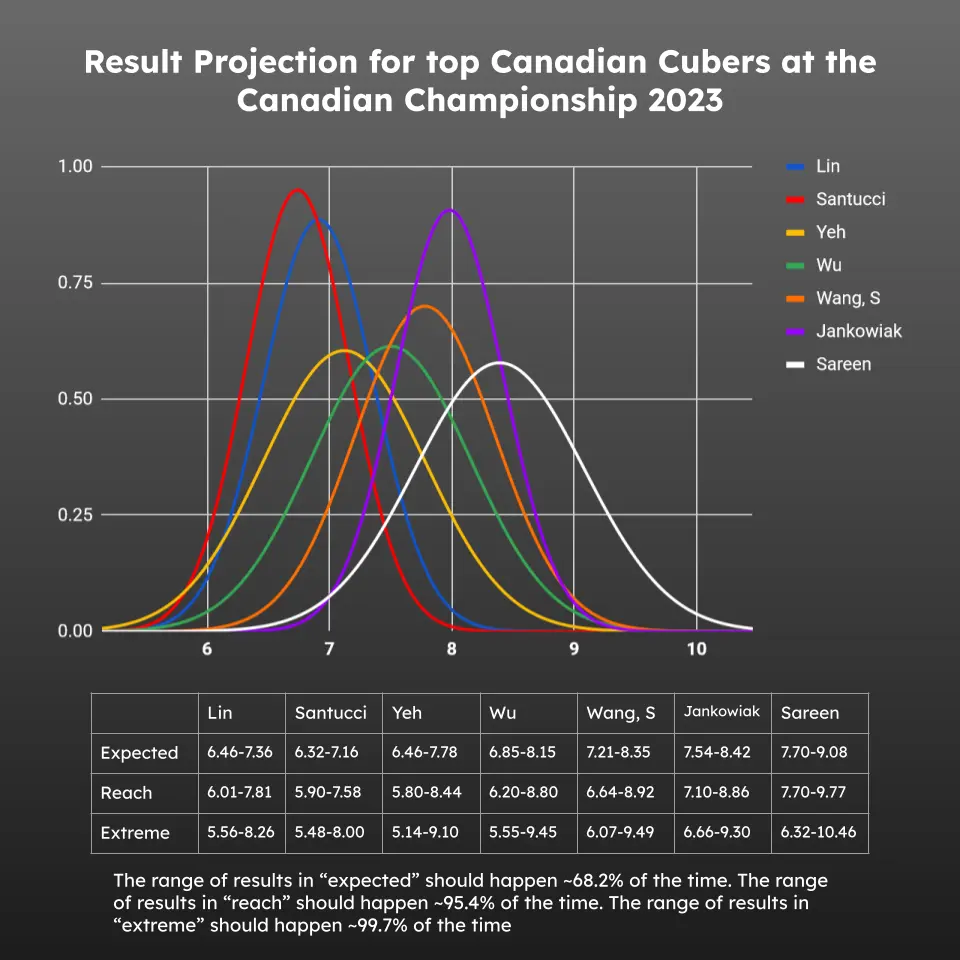 Probability distributions predicting results for seven leading Canadian competitors at the 2023 Canadian Championship